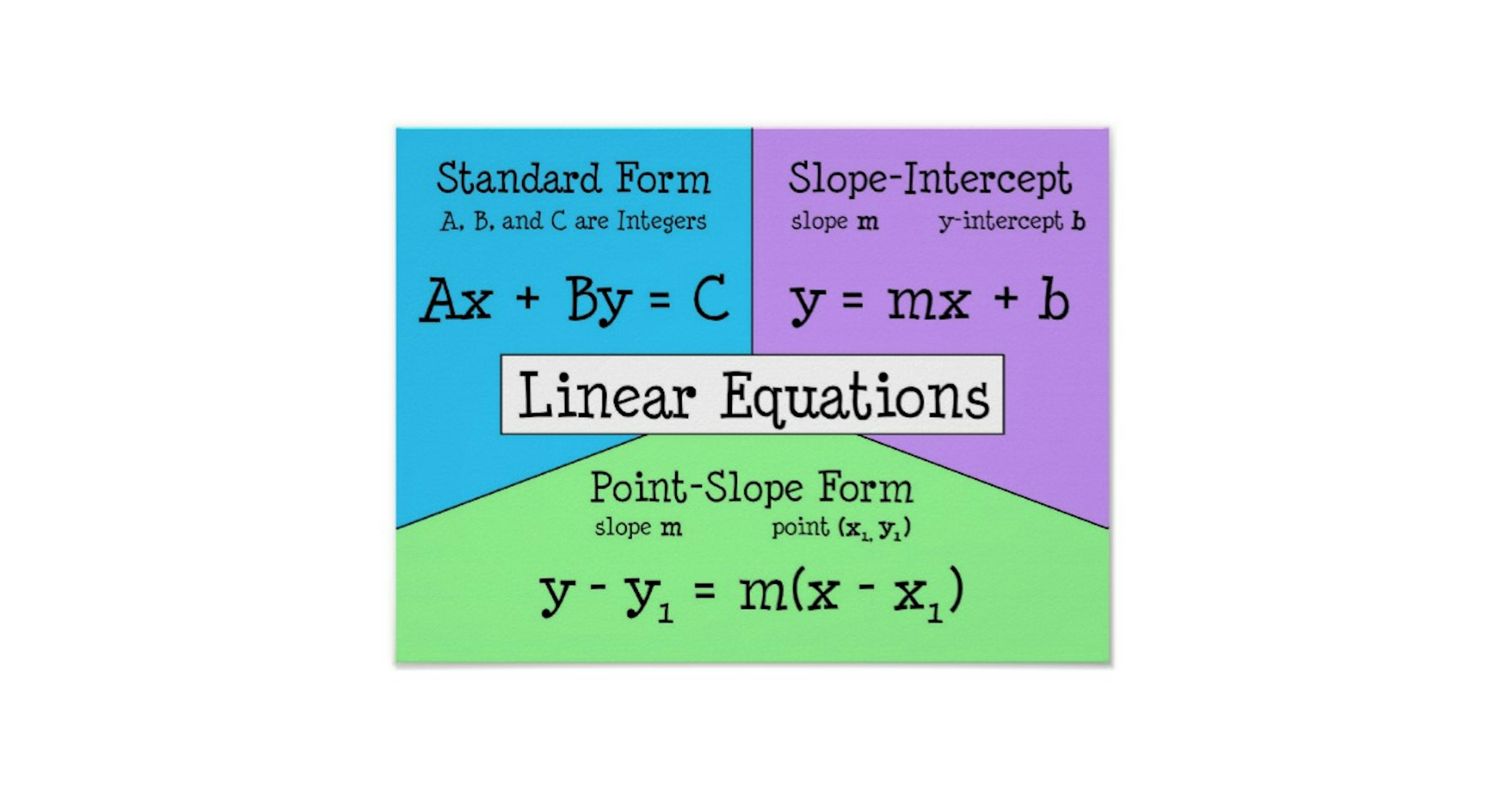 Graphing Linear Equations 